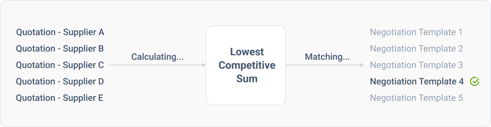 Automatic Negotiations Step 2: System Evaluates Closed RFQs