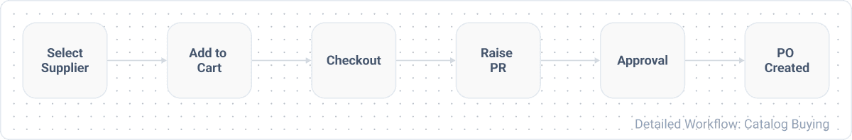 Catalog Buying workflow: select supplier catalog, add to cart checkout, raise pr, approval