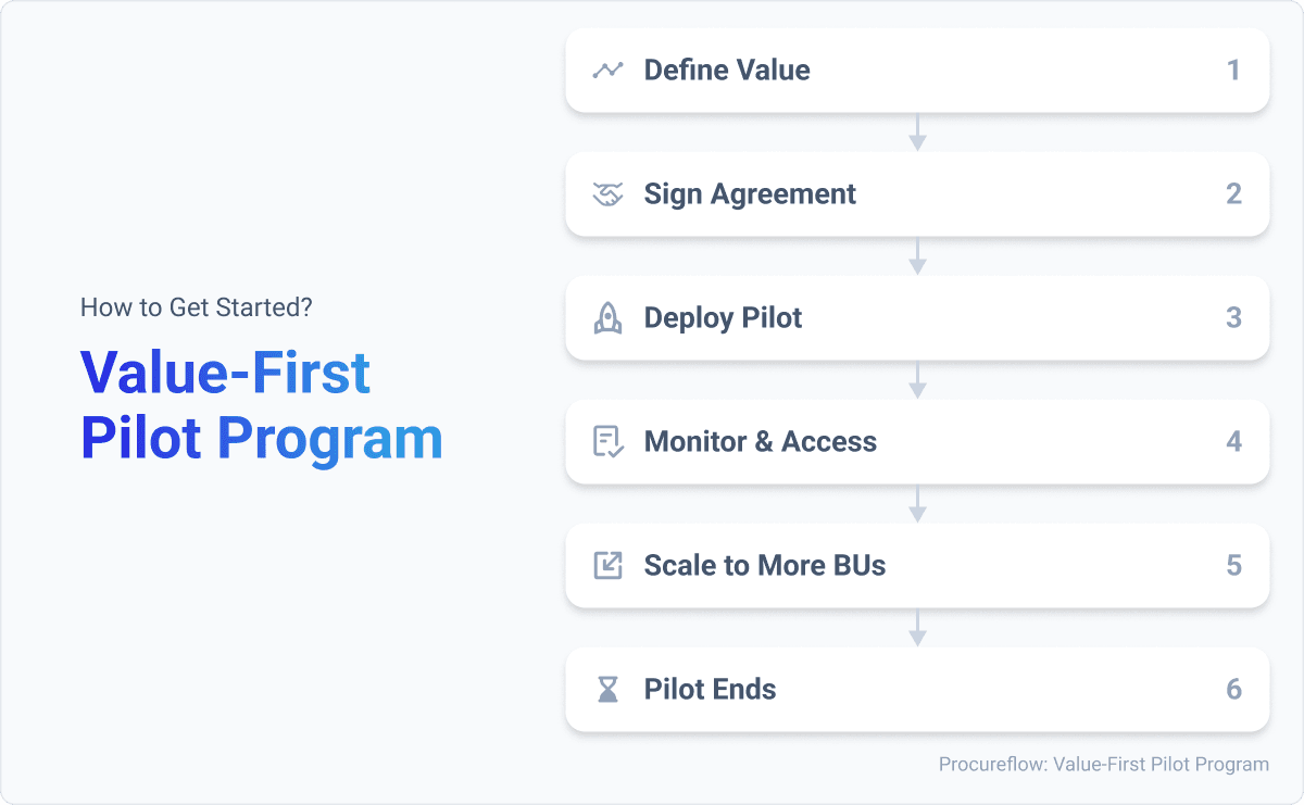 Procureflow Value-First Pilot Program