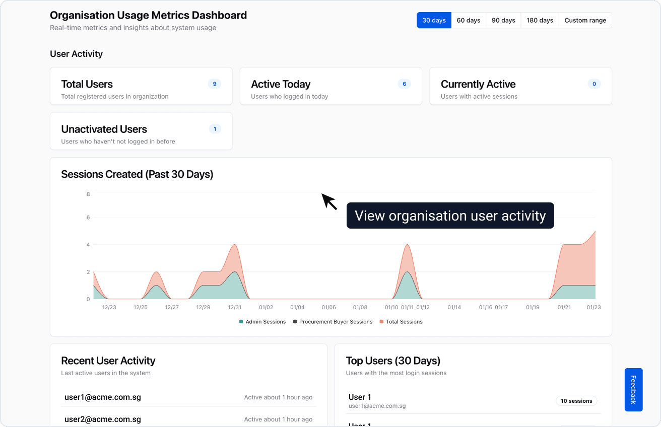 Organisation Usage Metrics
