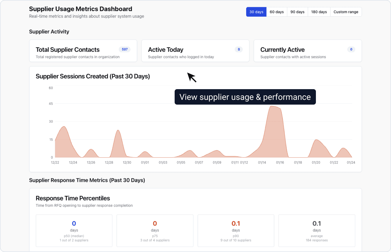 Supplier Usage Metrics