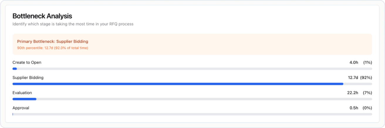 RFQ Lifecycle Bottleneck Analysis