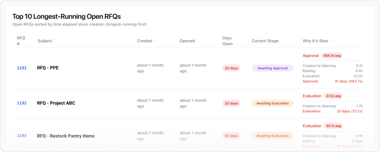 RFQ Lifecycle Longest-Running Open RFQs