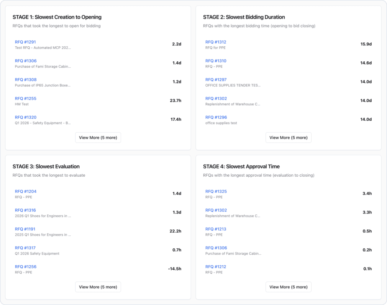 RFQ Lifecycle Slowest RFQs Analysis