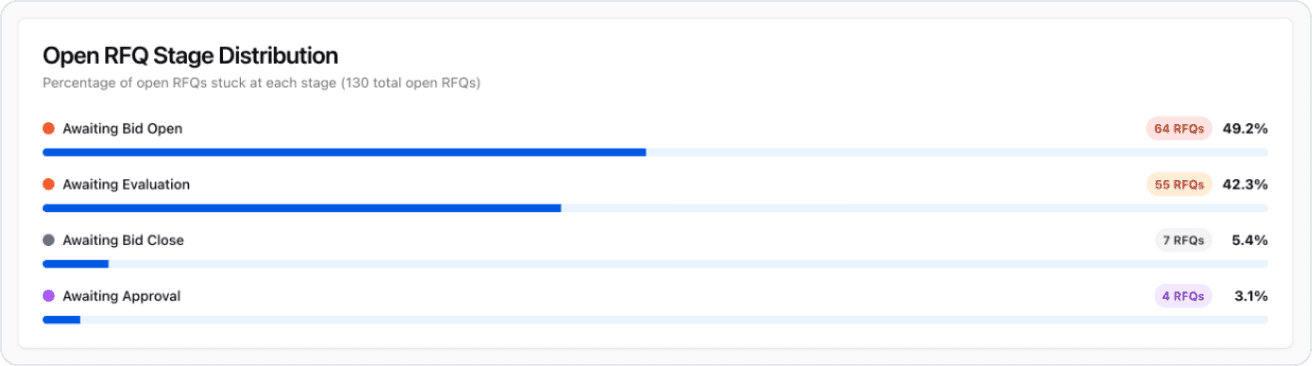 RFQ Lifecycle Stage Distribution