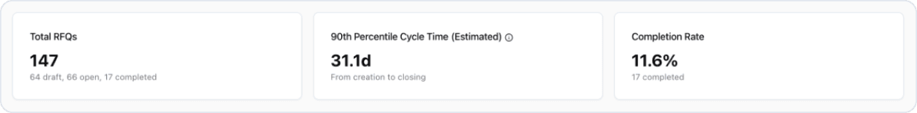 RFQ Lifecycle Analytics Summary Cards