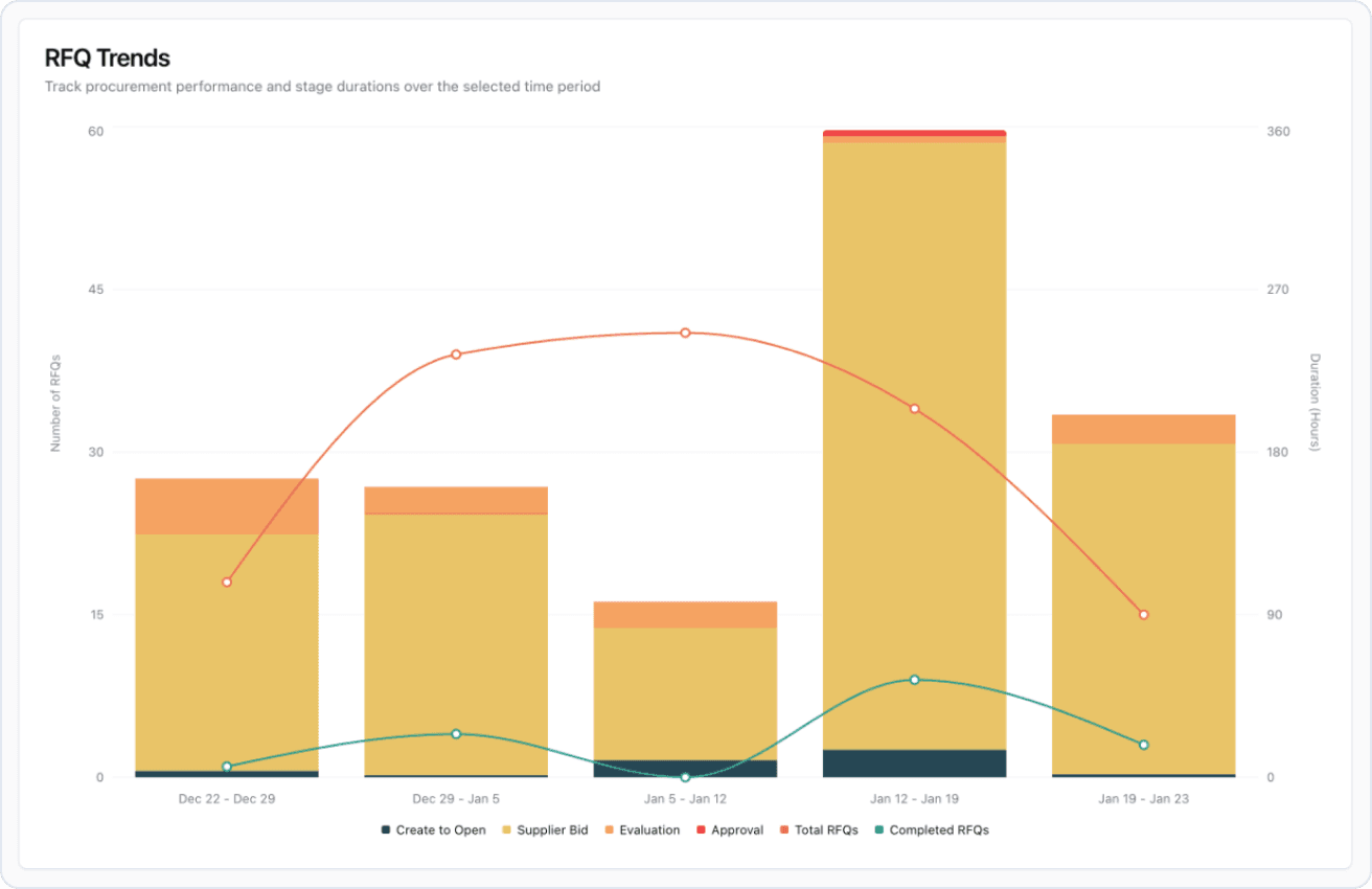 RFQ Lifecycle Weekly Trends Chart