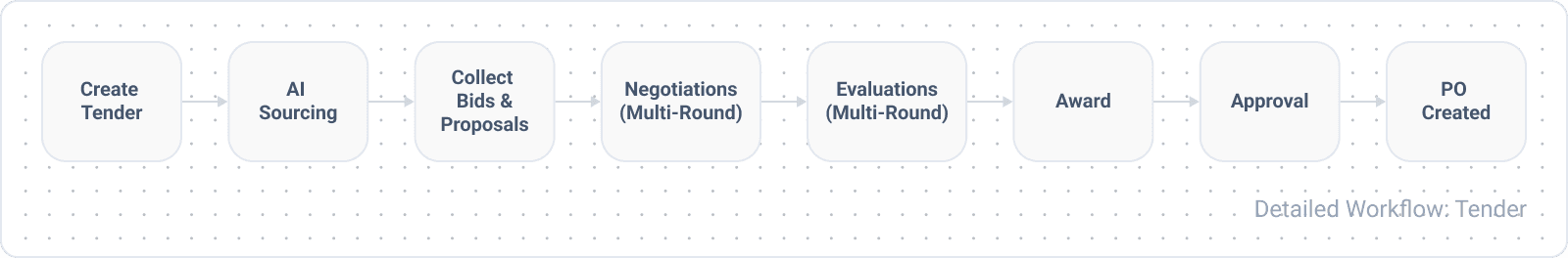 Tender workflow: AI Sourcing, Multi-round negotiations, Multi-round evaluations, Award, Approval