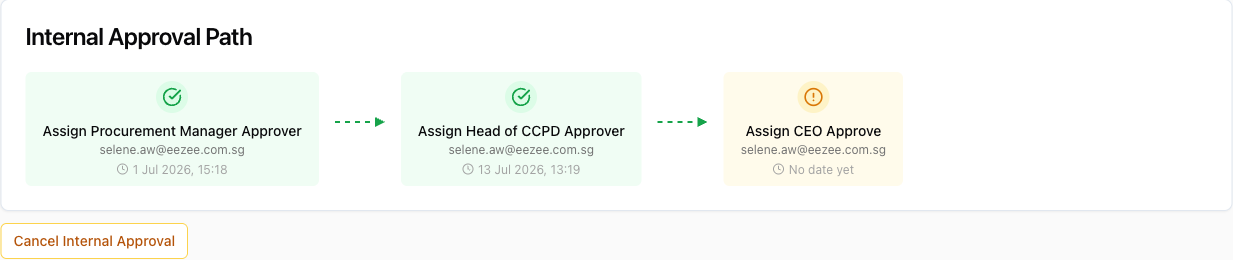 Internal Approval Path showing two completed steps and one pending step
